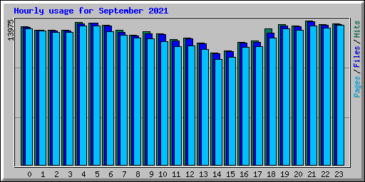 Hourly usage for September 2021