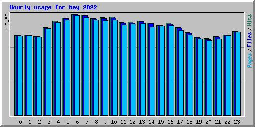 Hourly usage for May 2022