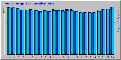 Hourly usage for December 2022