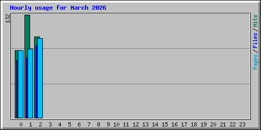 Hourly usage for March 2026