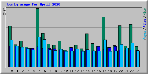 Hourly usage for April 2026